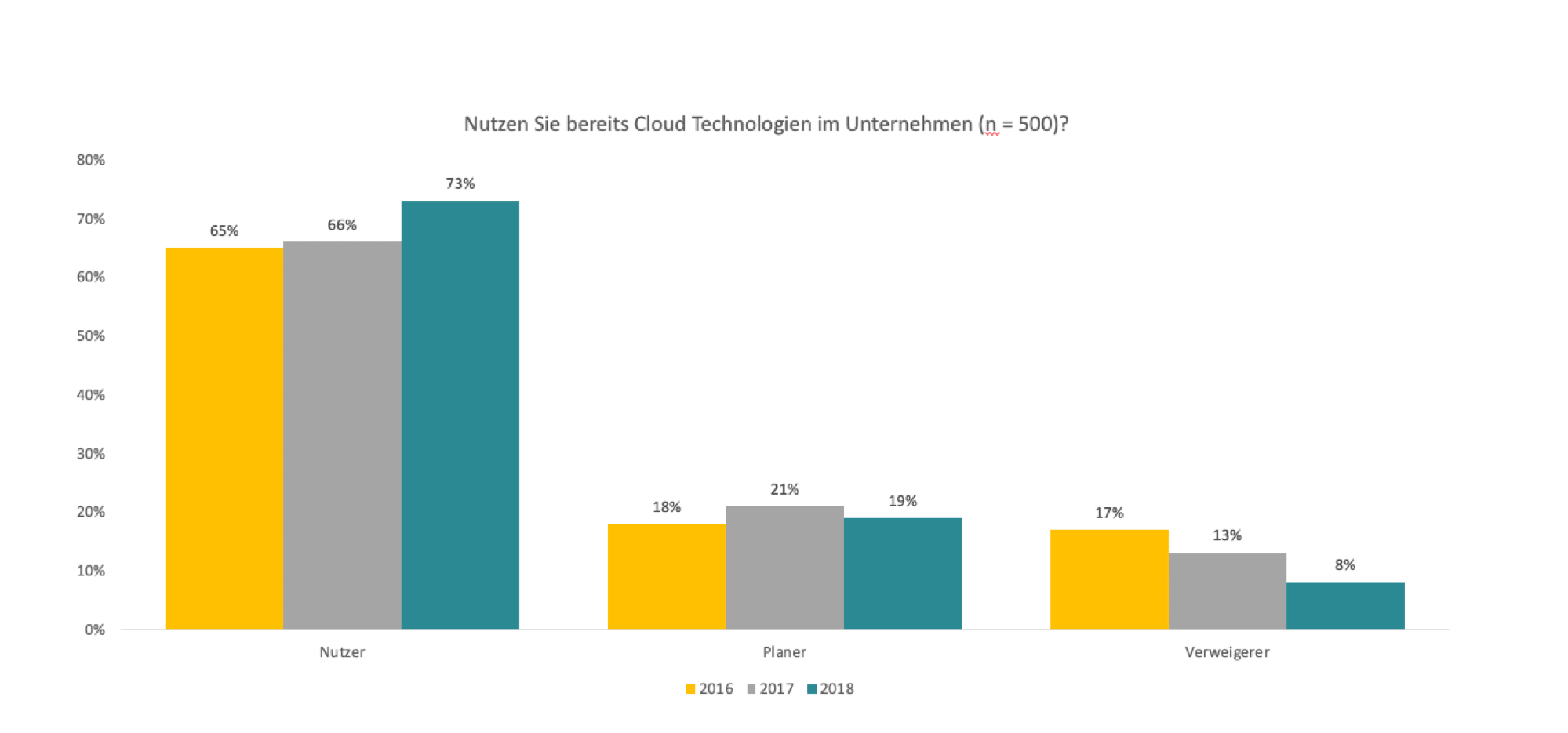 Cloud computing - the current status in companies - agile Companies