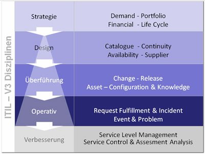 IT organization models - classic, bimodal or agile? - agile Companies