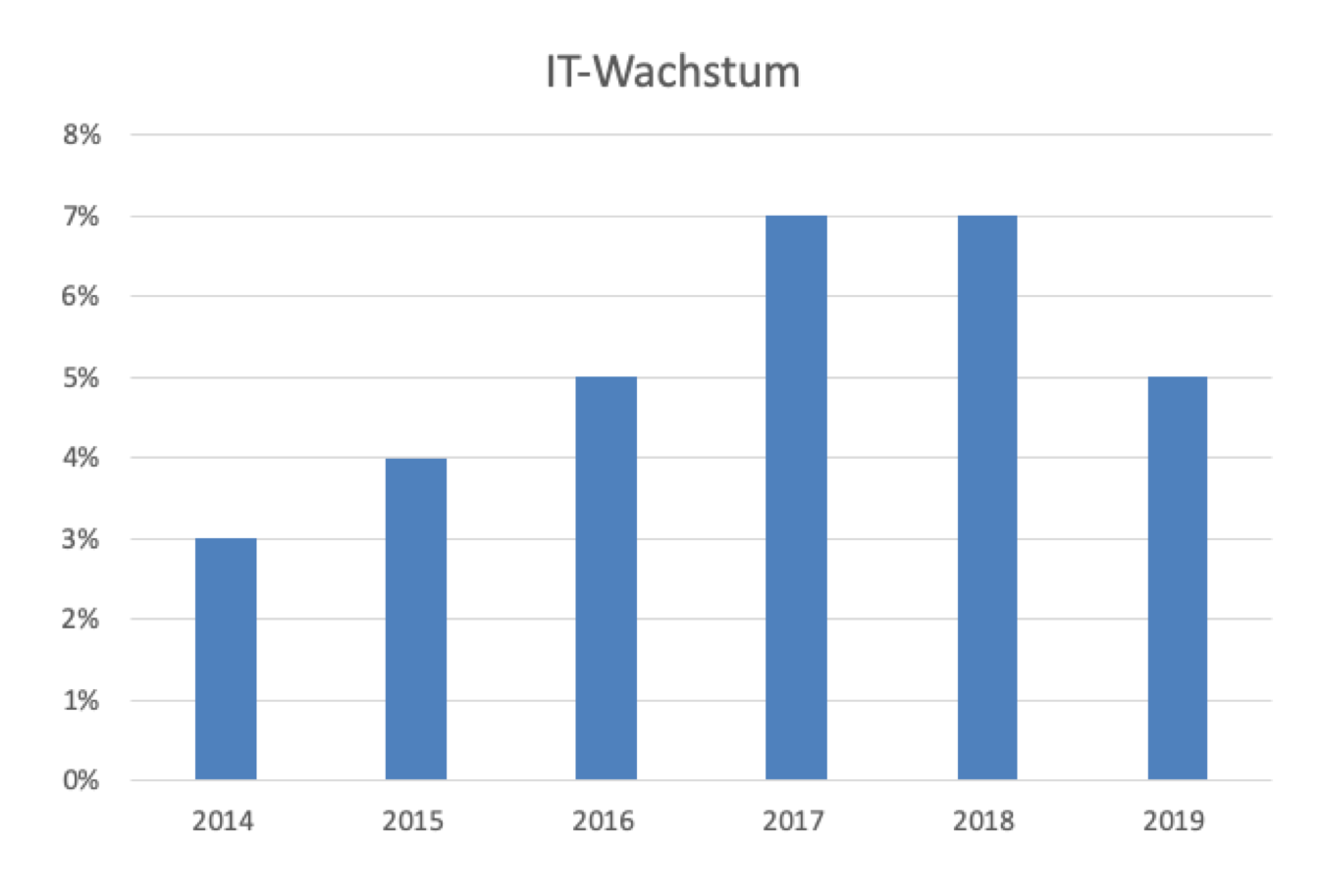 Is The IT Industry In Recession Agile Companies